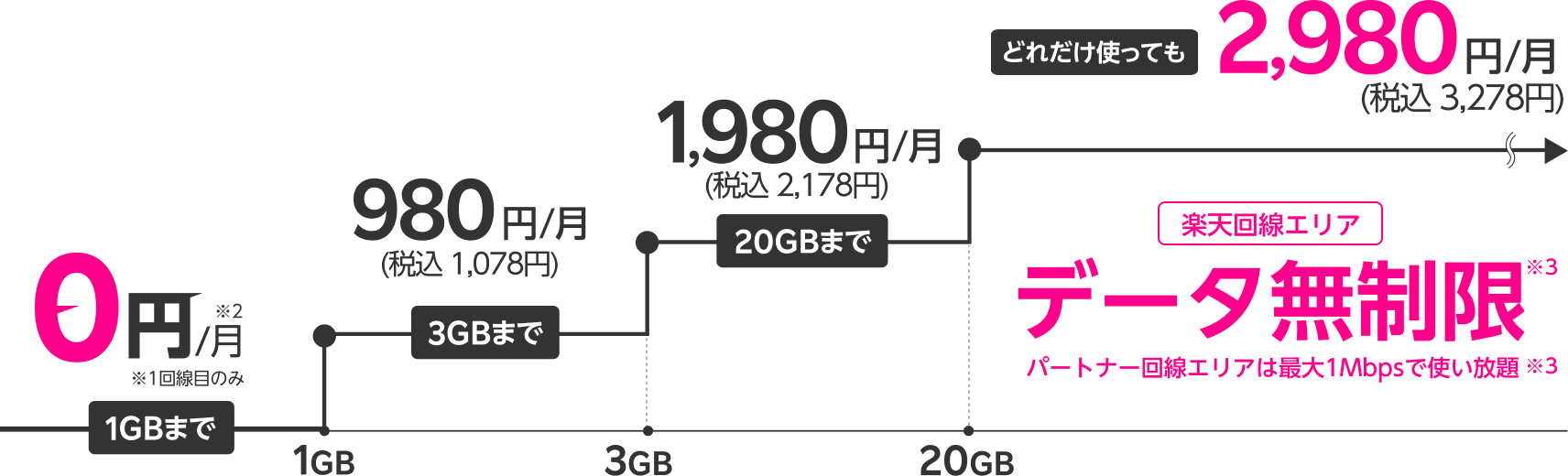 楽天モバイル