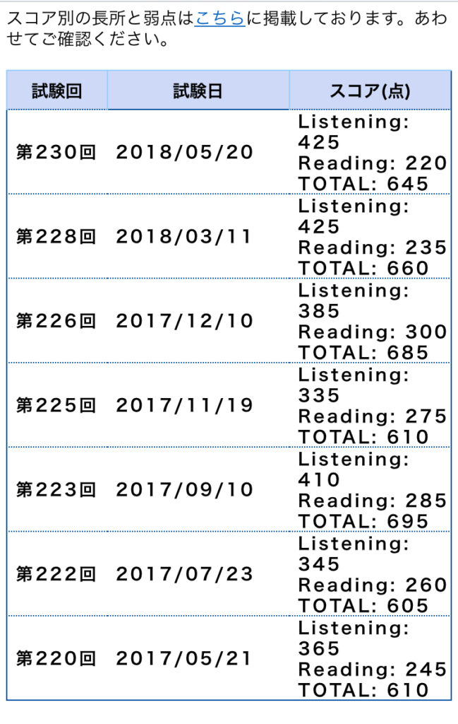 TOEICの歴史