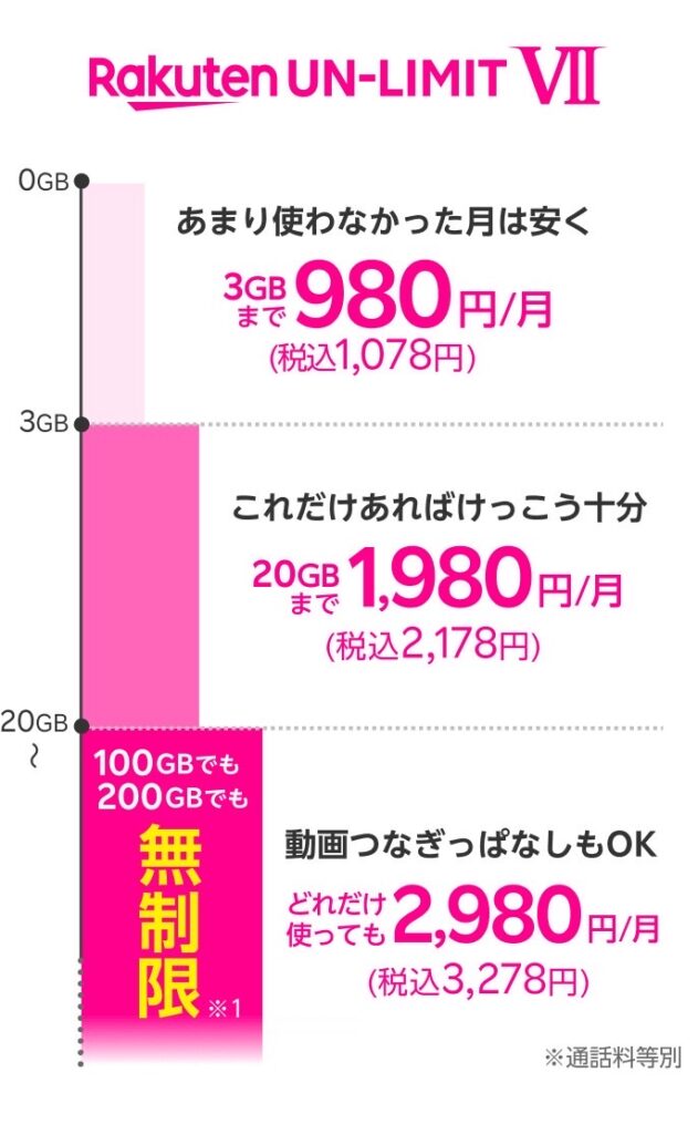 楽天モバイル