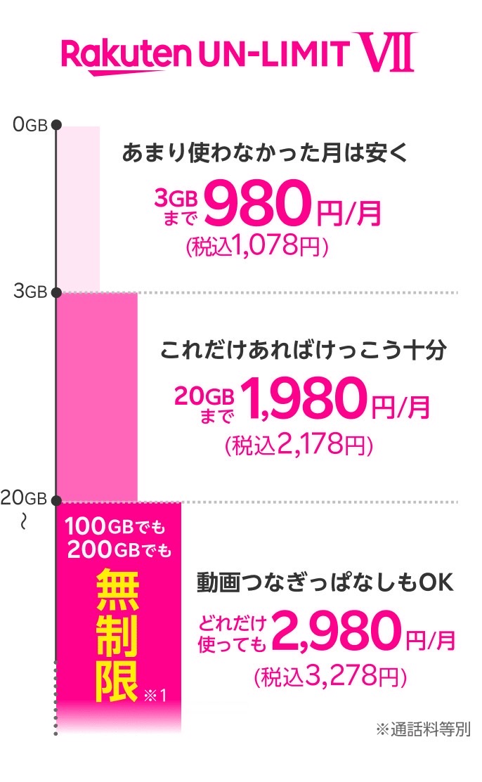 楽天モバイル