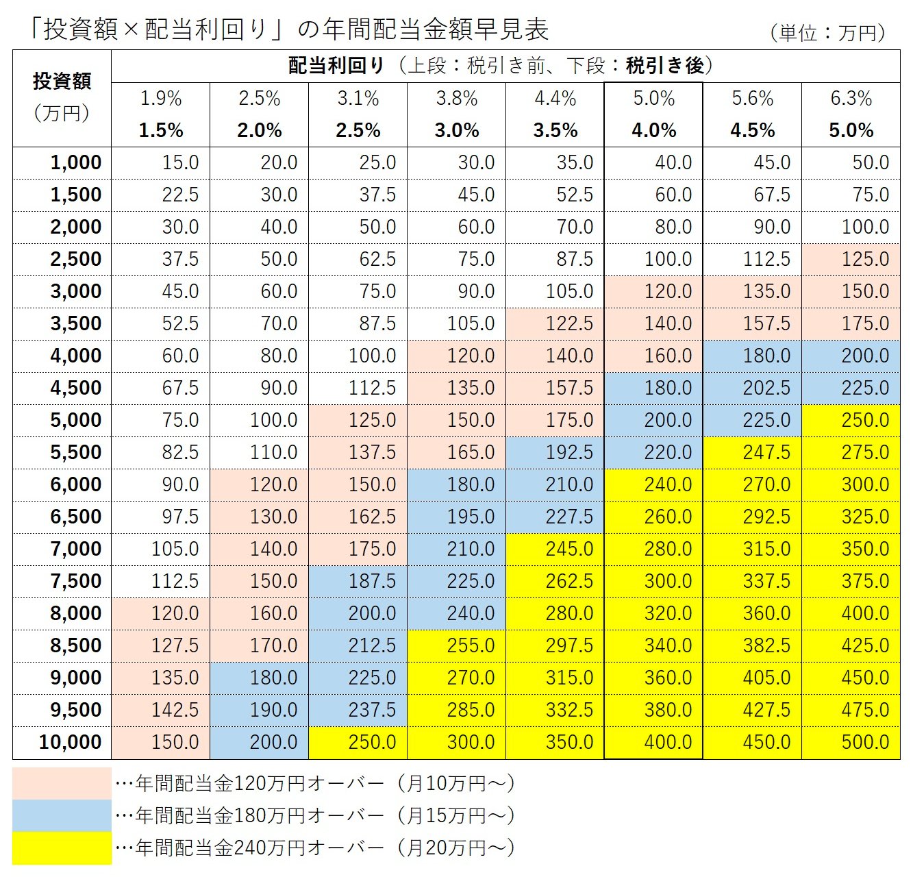 40代の投資