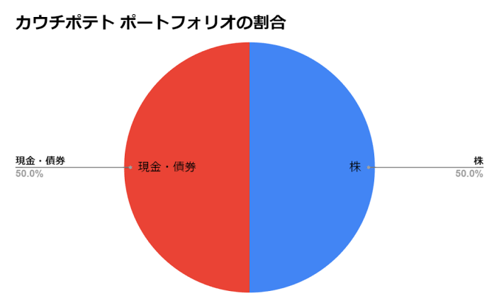 カウチポテトポートフォリオ