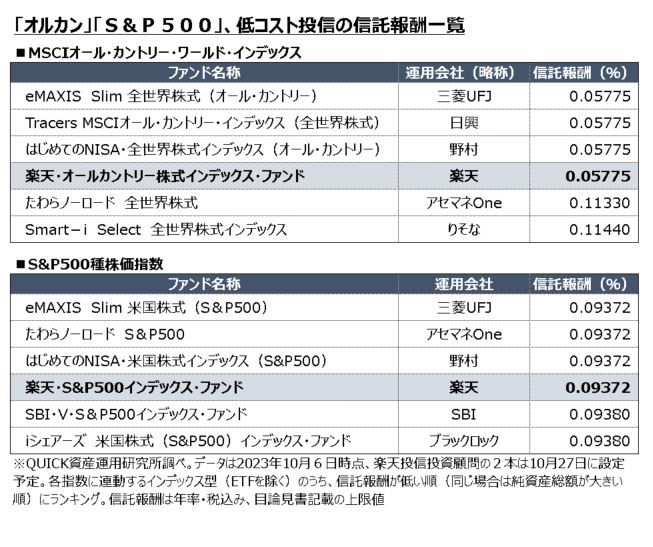 楽天投信